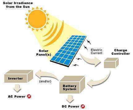 Off-grid solar system