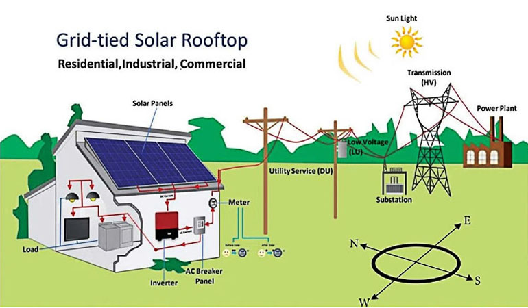 On-grid solar system